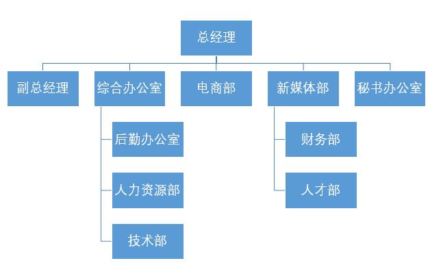 快速制作组织结构图word,快速制作组织机构框架图