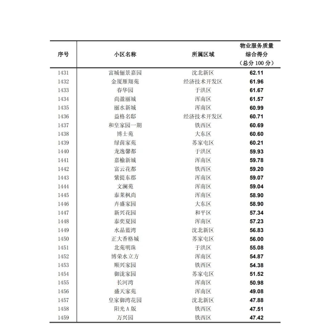 沈阳物业排名一览表,沈阳物业排名前十的品牌