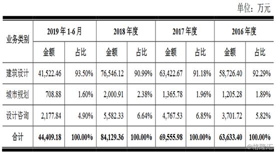 筑博设计半年走势,筑博设计估值
