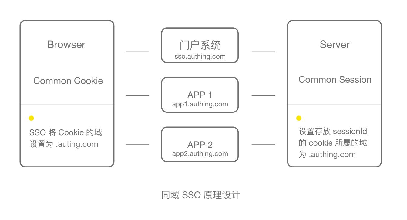 单点登录与多点登录区别,跨域单点登录前后端分离