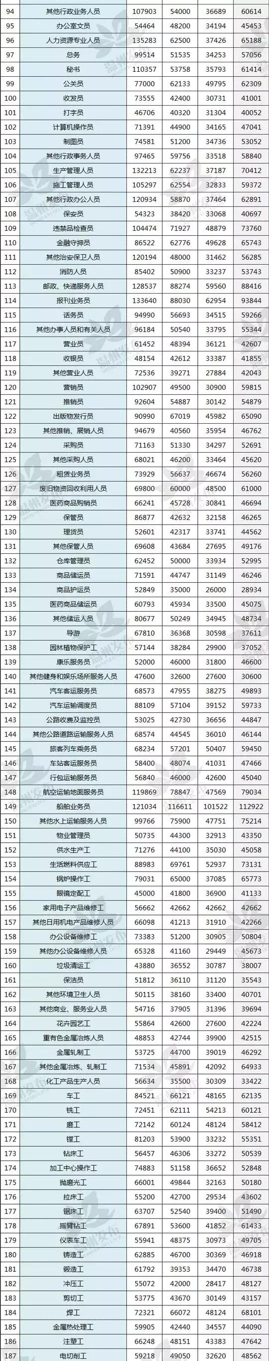在温州现在学做什么工资最高,温州月入1万的工资有哪些工作