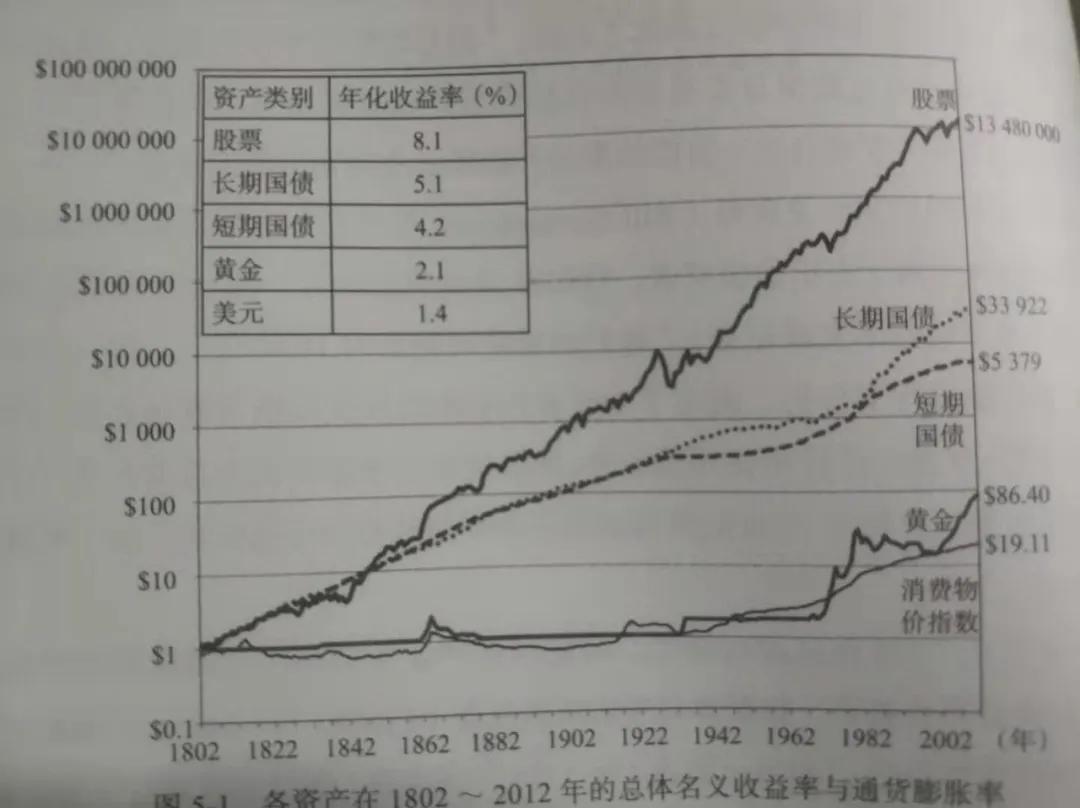 股票资产长期收益,股票投资总体收益情况