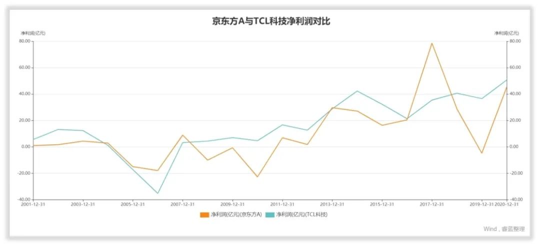 tcl科技2023年业绩中报,tcl科技股票2024一季度业绩