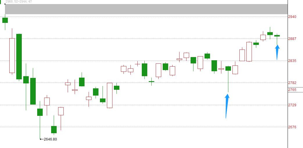 明日科技股预期,三大指数缩量反包明日行情