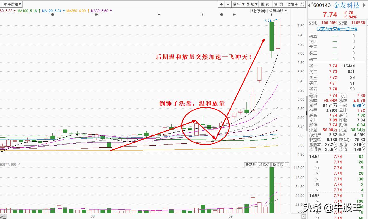 低位强势股选股法,低位强势股怎么抓