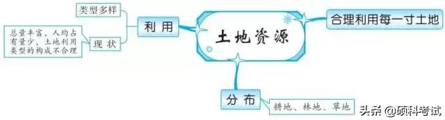 初中地理中考思维导图,初中地理必背知识点升学有秘诀