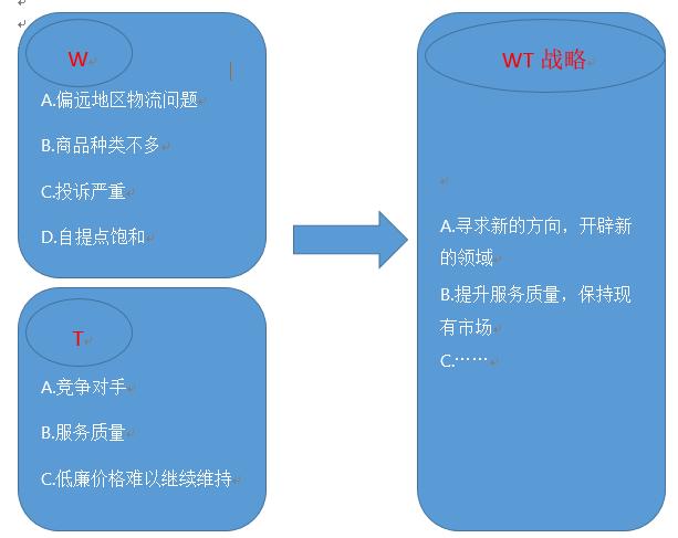 swot分析四种竞争战略,swot分析后如何选择战略
