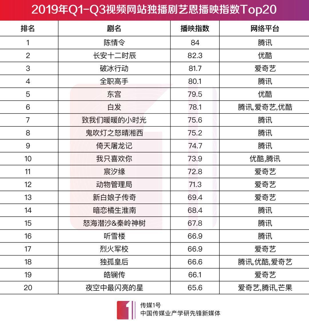 2020年十大视频网站排行榜,如今视频网站的现状