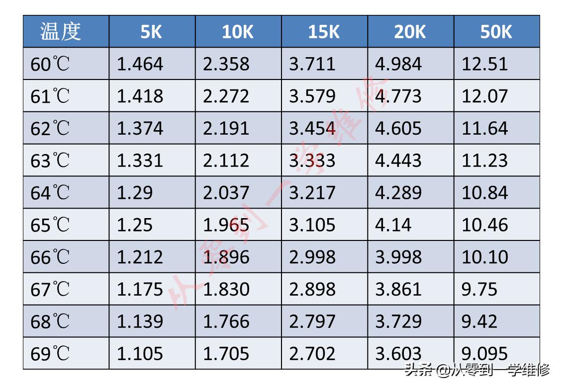 怎样测量空调感温探头,空调感温探头阻值温度对照表