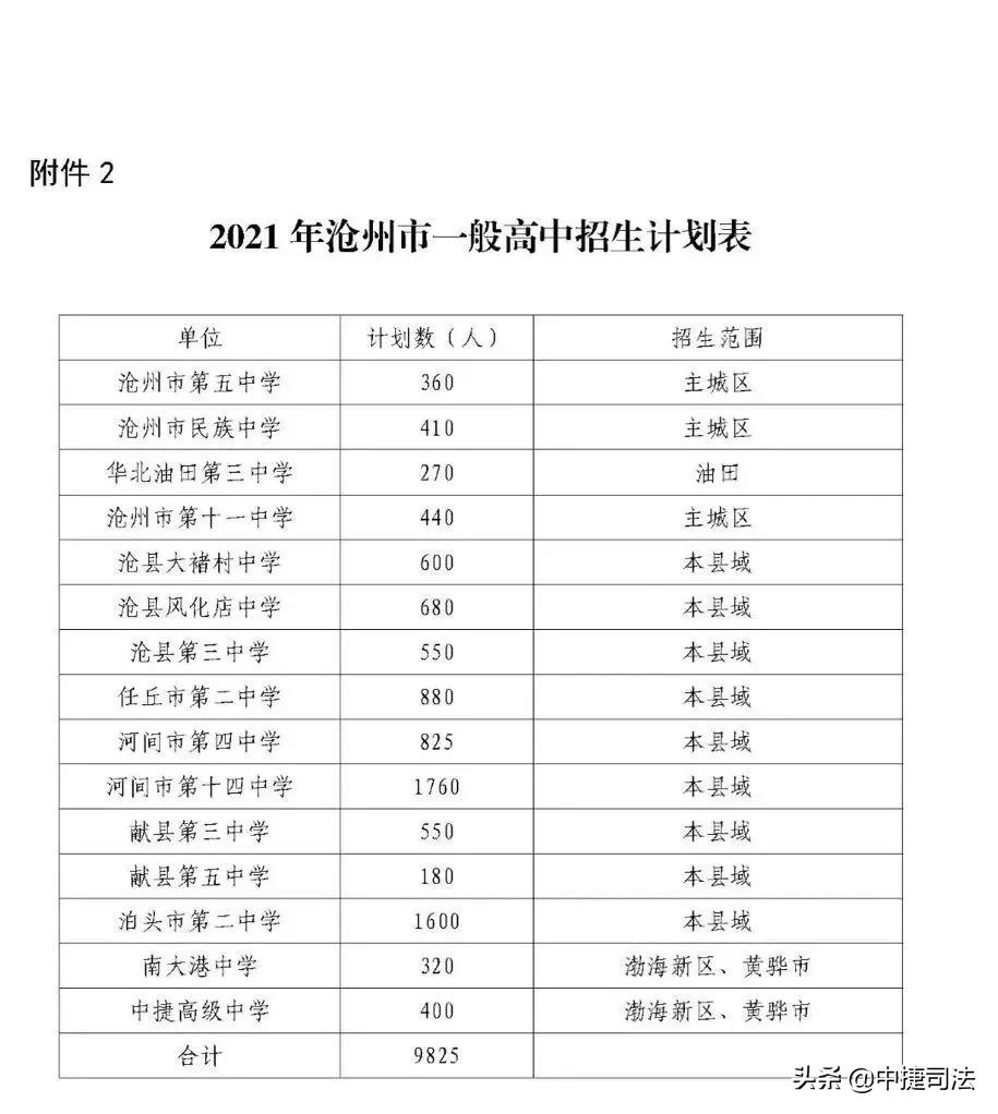 2020沧州市各学校中考录取分数,沧州市2022年中考成绩一分一档表