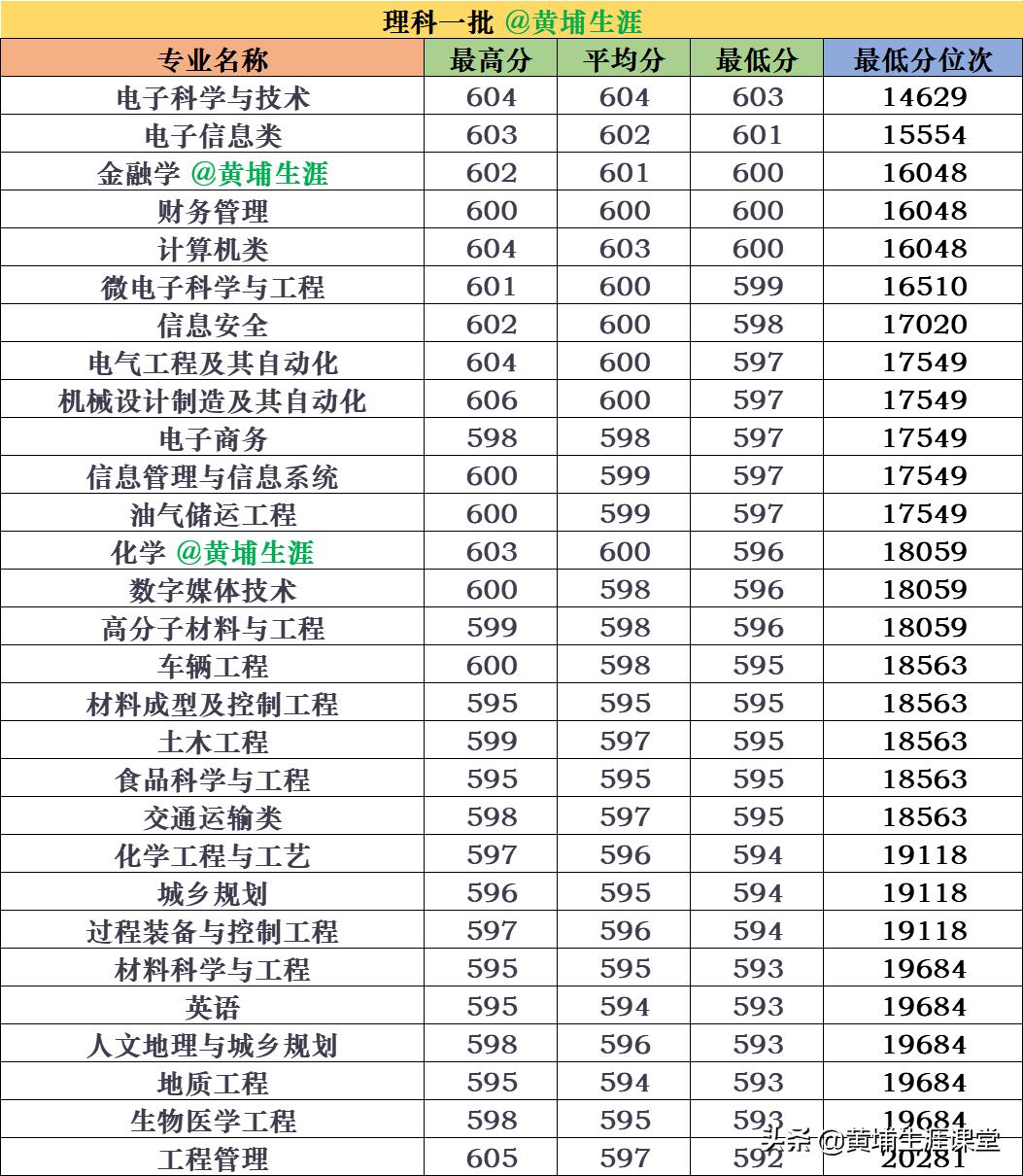 2019年【福州大学】录取专业线及院校分析