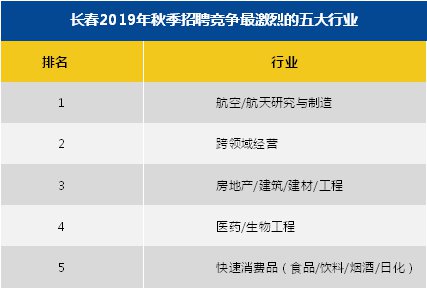 秋季长春在线求职均酬6968元/月这个行业薪酬最高