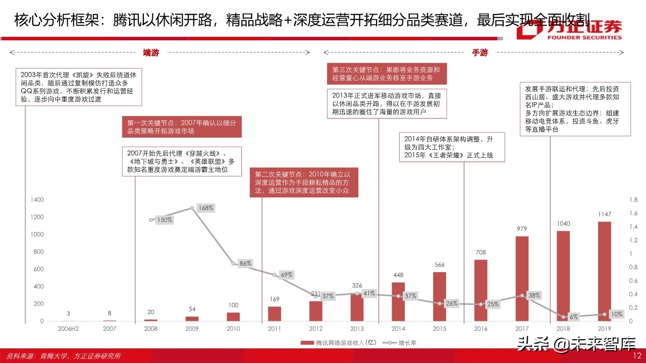 字节跳动跟腾讯游戏,腾讯游戏对比字节跳动