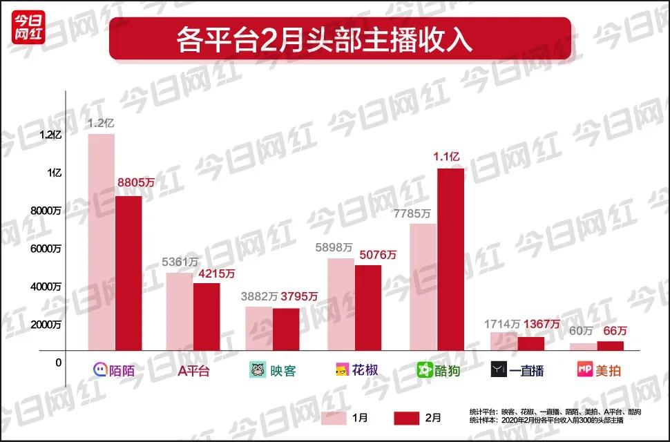 直播行业2月报丨酷狗收入破亿；“云蹦迪”火热，在线娱乐爆发