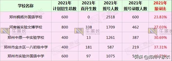 郑州小升初五大名校,郑州小升初排名前十的学校
