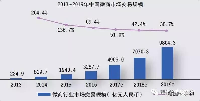 为什么微商物流慢,微商电商物流
