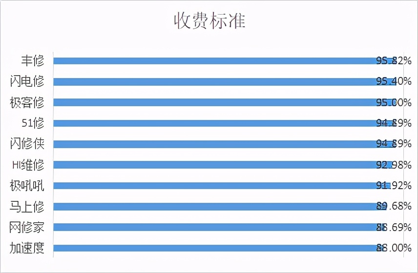 深圳组织1000多名消费者线上手机维修平台消费调查,发现这些问题