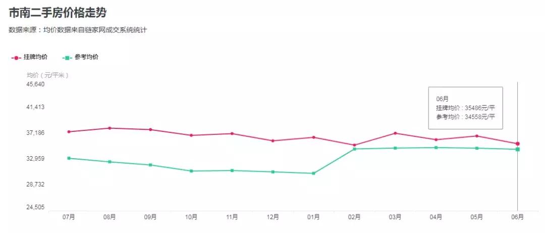 青岛房降价,青岛房源降价4万元