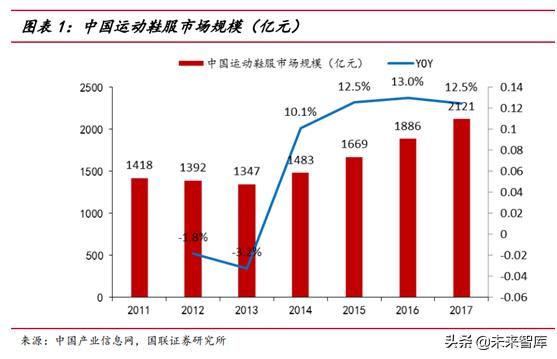 运动服饰行业分析怎么写,运动服饰品牌发展趋势图