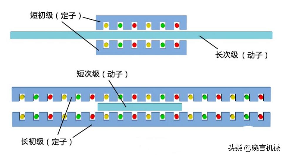 直线电机线圈结构,直线电机原理应用与发展趋势