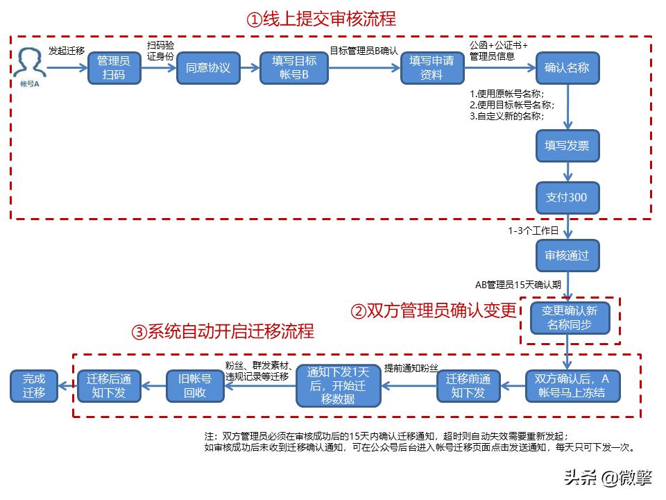 微信公众号文章留言功能开通,微信个人公众号留言功能怎么开通