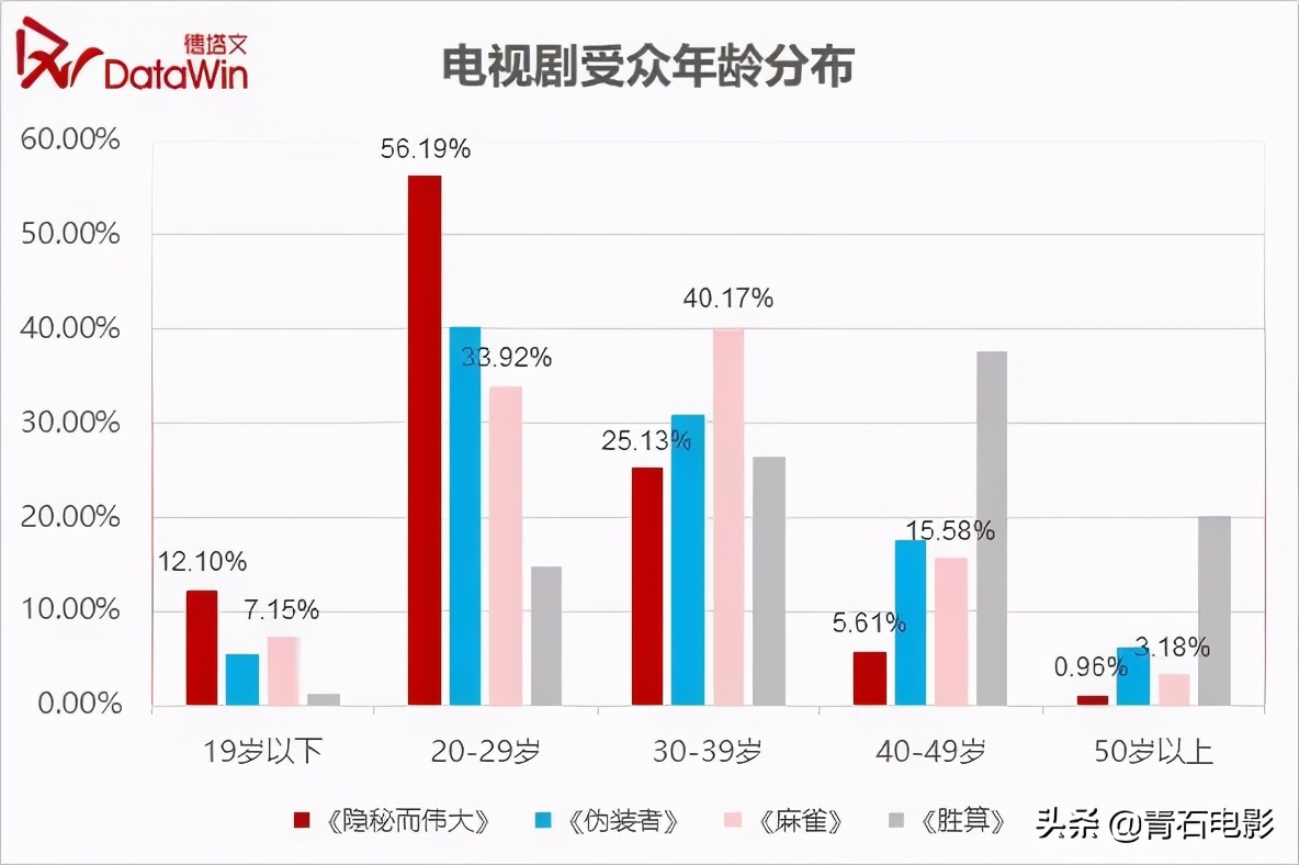 隐秘而伟大在线免费播放央视,隐秘而伟大收视率破1