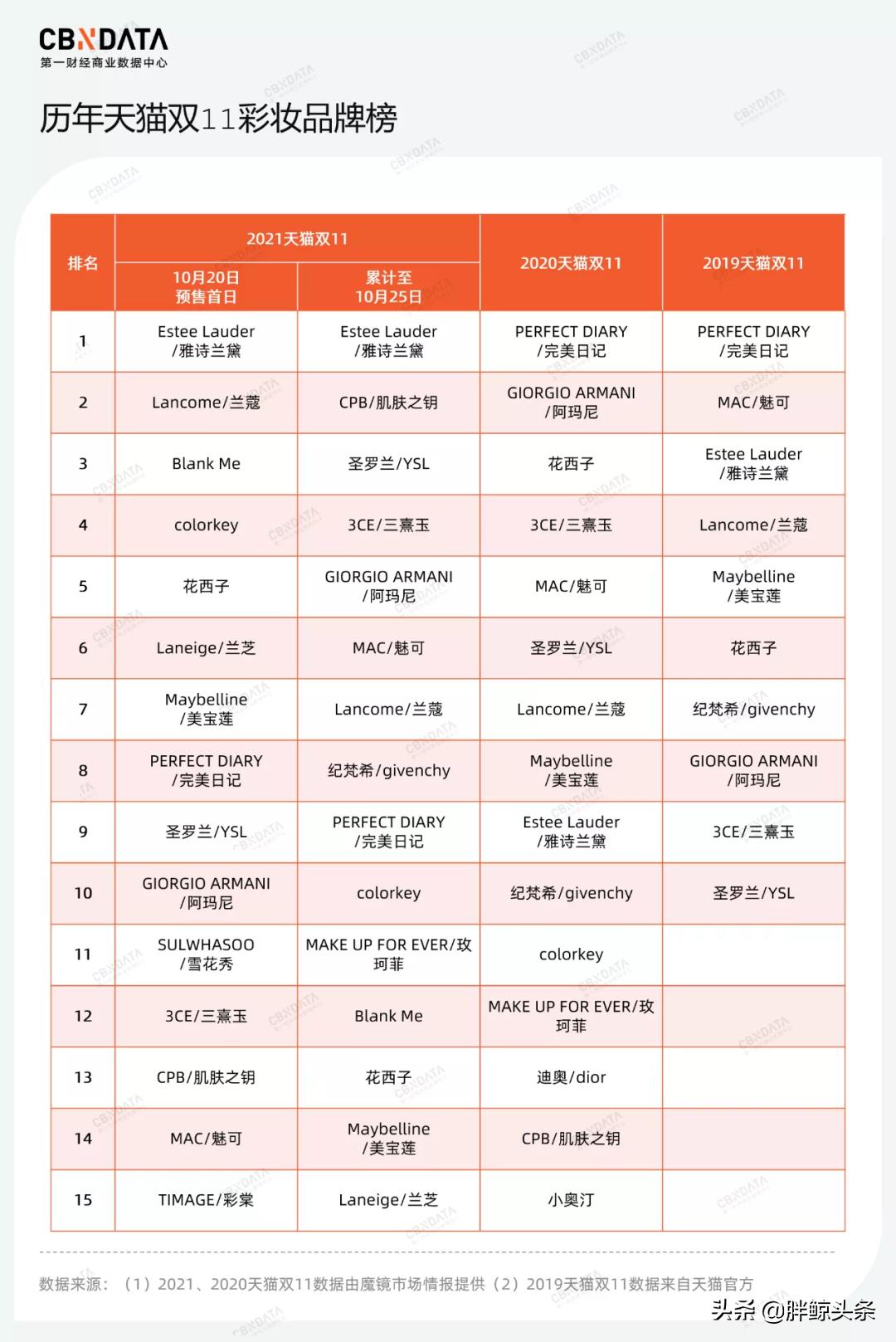 完美日记美妆新零售计划,完美日记是一个小众美妆品牌