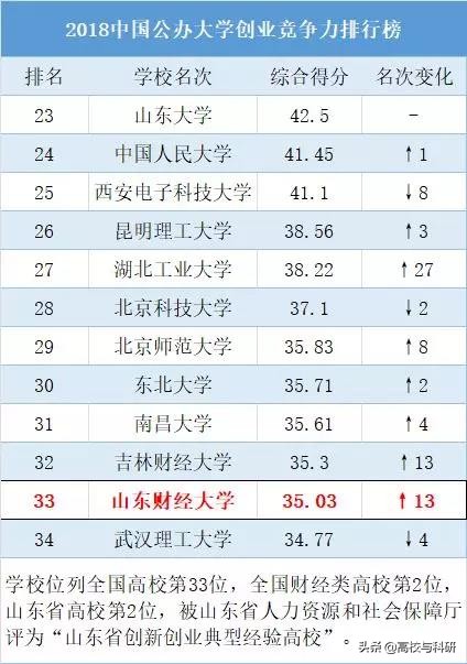 山东财经大学最新信息,山东财经大学强势学科