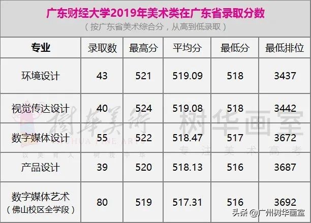 广东轻工职业技术学院美术生分数线,美术大学排名及录取分数线广东