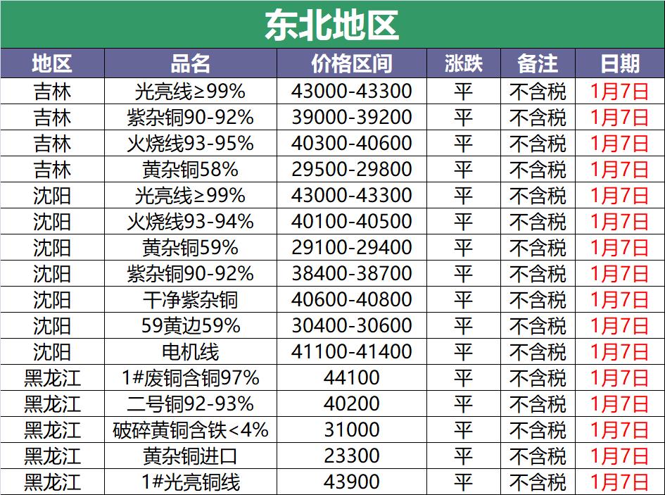 废铜今日价格哪个省铜价高,2022年11月29号废铜长江现货铜价