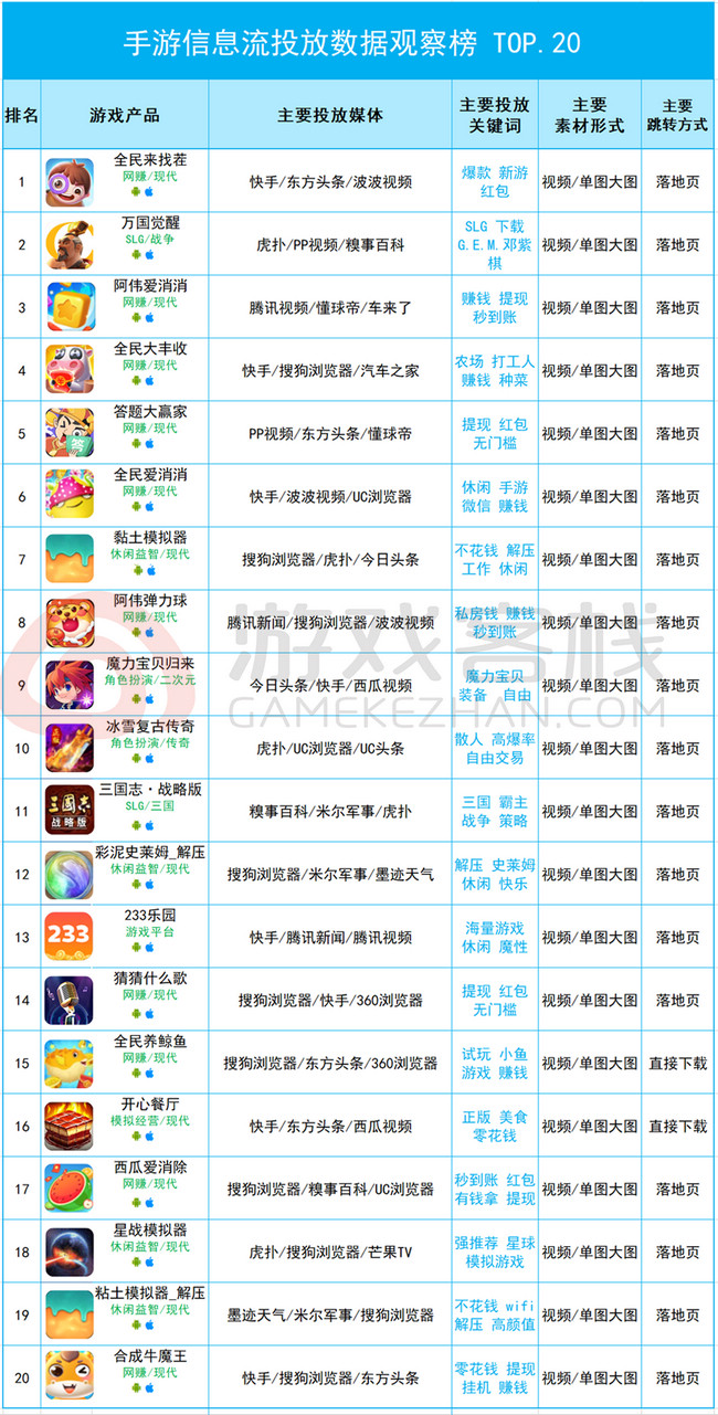 4月手游买量观察榜：《阿伟爱消消》连续2个月上榜前三