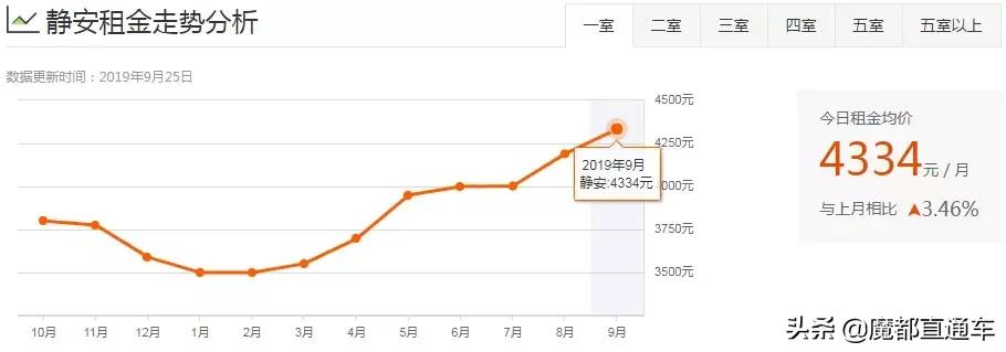 2020年上海租房价格走势,2023年上海各区租房房价