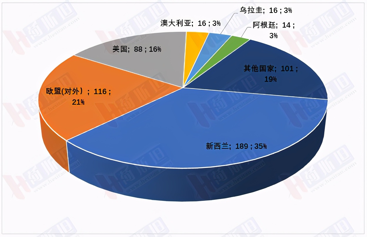 全球出口540万吨大包粉谁卖谁买中国排第几？