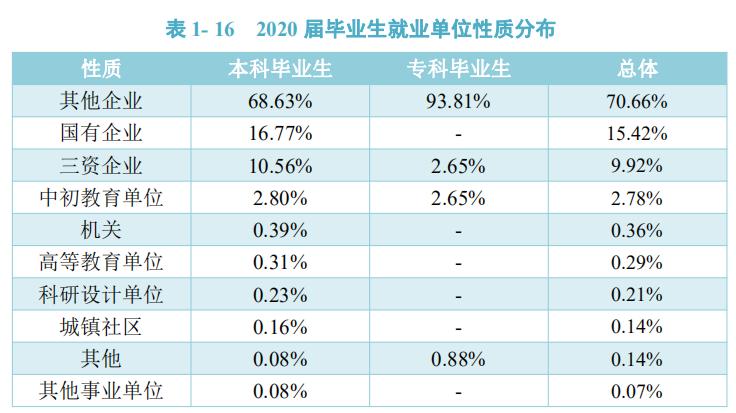 长春大学2020届本科生：就业率77.24%，月均5187元