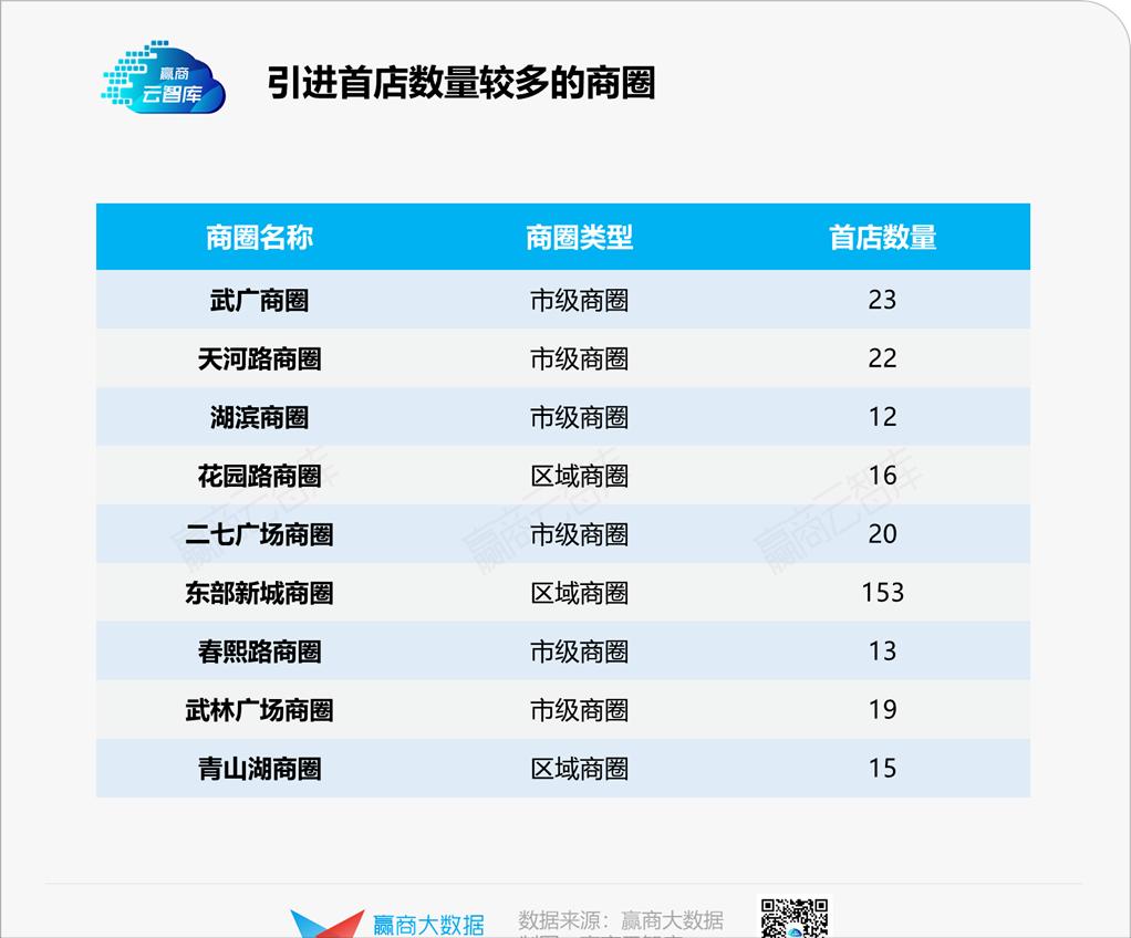 二季度773家首店炸街，宁波“爆冷”独揽187家丨首店报告
