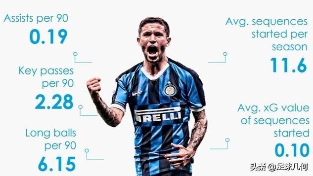 用数据带你揭开皮尔洛的球场奥秘，其实他的接班人早已在国米阵中