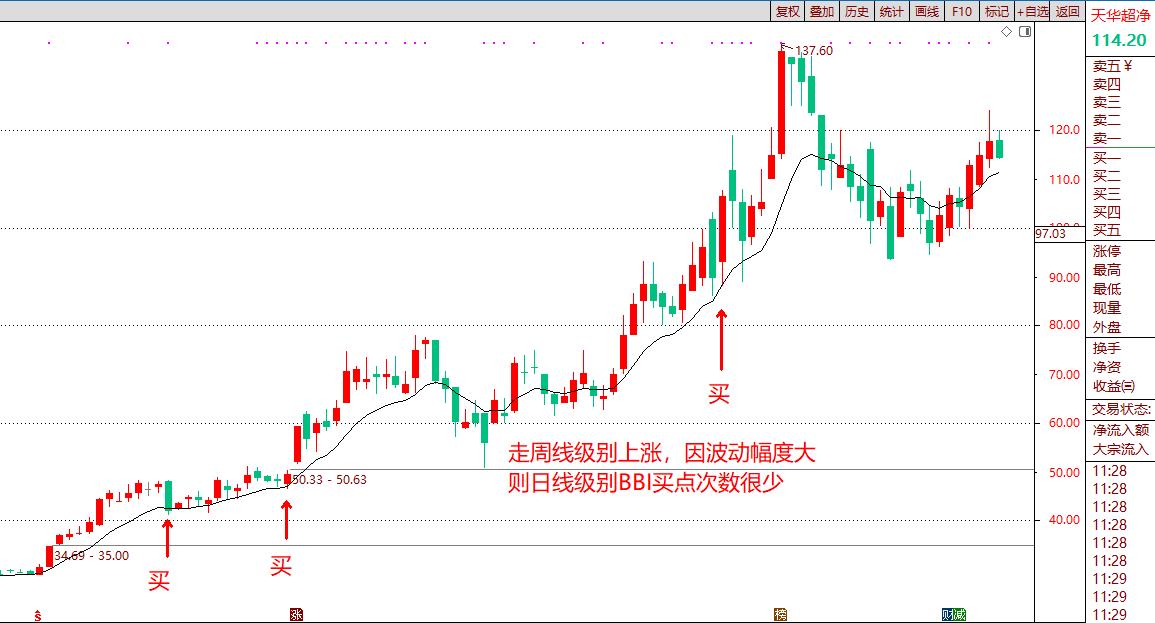 如何在均线指标中加入bbi指标线,技术指标ma与哪个指标配合