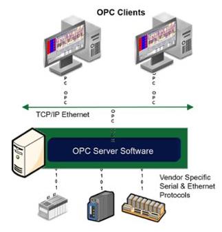 自控系统OPC集成DCOM安详解，你可以使OPC自由通讯