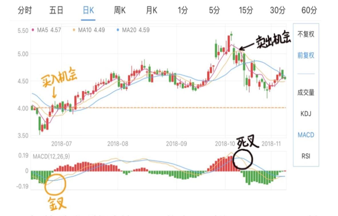 股市里macd是什么,什么是macd波段