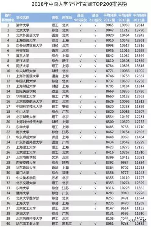 2017—2018集成电路行业应届生薪资表曝光