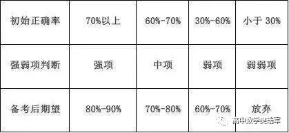 高中数学成绩太差如何补救,高中数学血泪教训视频