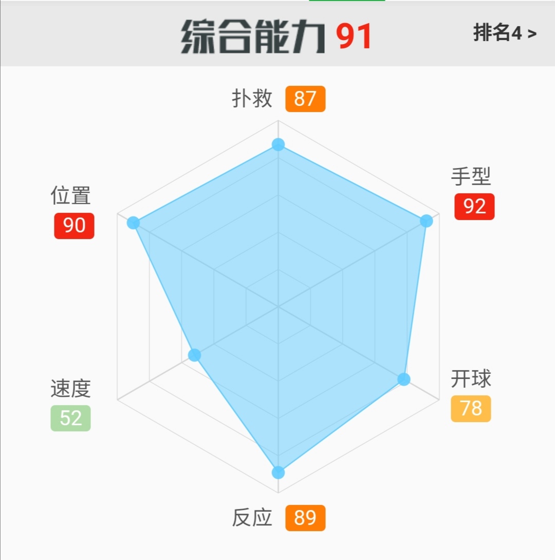 最稳门将奥布拉克,奥布拉克足球门神