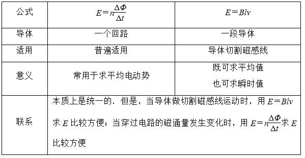 一轮复习法拉第电磁感应定律,物理电磁感应复习