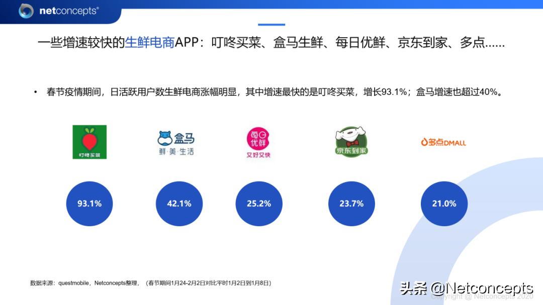 疫情下的互联网大浪淘沙始见金,疫情下生鲜电商行业分析