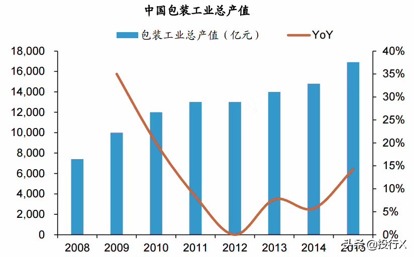 印刷包装行业压力与商机,印刷行业实体投资