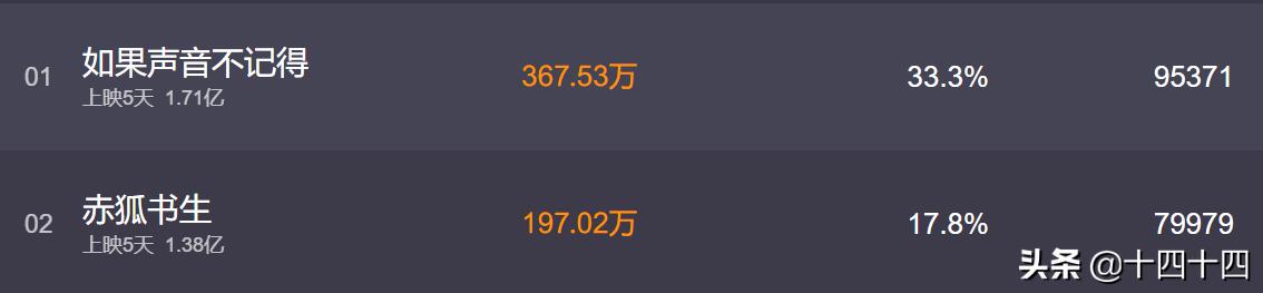 评分很高但票房很差的电影,评分低的电影票房