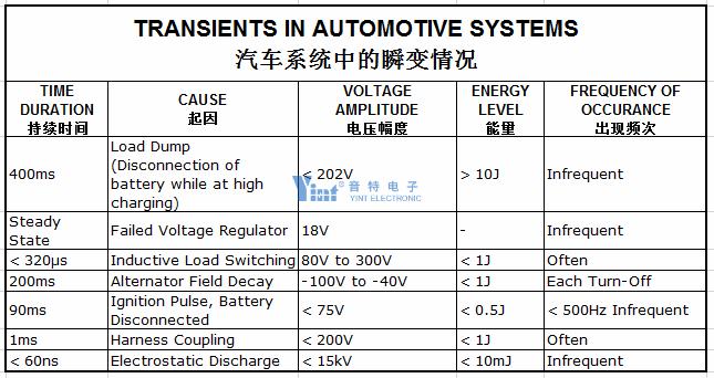 SM8S33、TVS瞬态抑制二极管在汽车上的问题与应用
