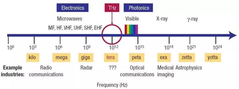 加快5g和6g研发,5g成主流而6g却迎来里程碑的发展