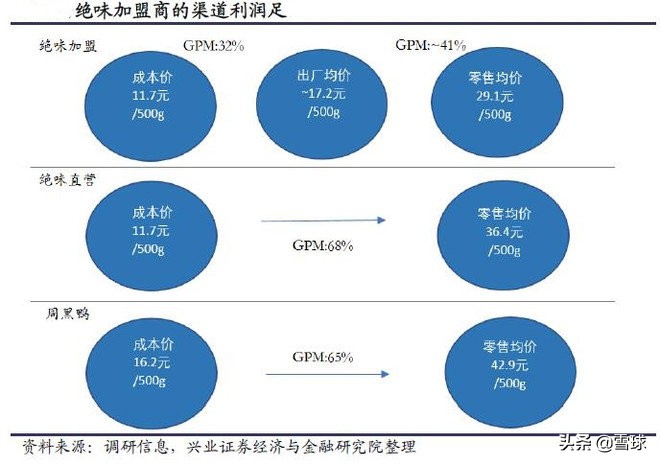 绝味食品投资报告分析,绝味食品投资逻辑