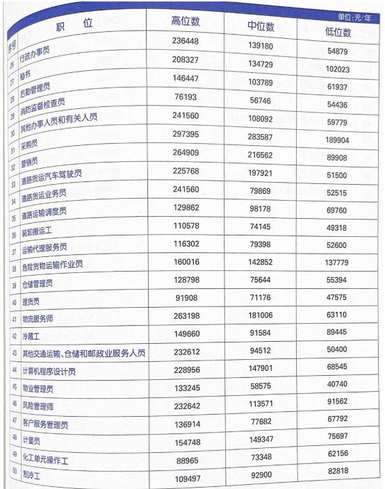 职业发展和薪资,职业发展好的前景